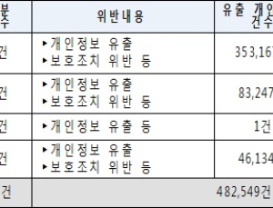 최근 5년간 통신사들 유출 개인정보 48만여건 