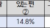 국민 10명 중 5명 “LH아파트 신뢰 안 해”