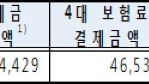 제휴 할인 카드, 실제 할인 혜택 받기 어려워… ‘실적 제외 항목’ 과다