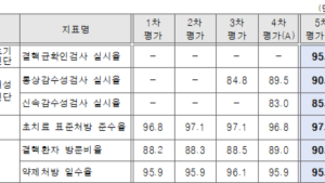 ‘결핵 적정성’ 1등급 의료기관 109곳…서울 24곳 등 전국 분포