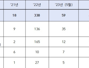 HD현대 소속 조선 3사, 3년간 다른 조선사에서 빼간 인력 415명에 달해