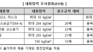 소비자원 “산소캔 4종, 압력규격 위반…판매 중단”