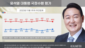 尹대통령 지지율 36.8%…2주 연속 상승세[리얼미터]