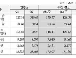 11월 1주 차 우라늄·철광석 등 상승…유연탄은 5.2%↓