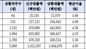 판매대금 정산을 대출로? 쿠팡, 최장 60일 수준 대금정산… 입점업체들 이자에 골병