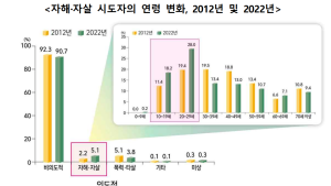 자해·자살 환자 10년새 2.9% 증가…10·20대 급증