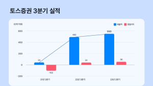 토스증권, 3분기 흑자 달성…순이익 35억원