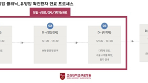 고려대 구로병원, ‘젊은 여성 유방암 클리닉’ 운영