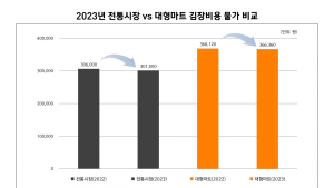 “올해 4인 가족 김장비용, 지난해보다 적게 들어”