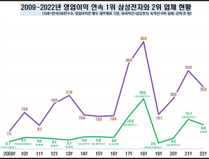 “삼성전자, 15년 연속 영업이익 1위 어려울 수도”
