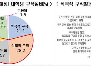 “취준생 10명 중 6명, 소극적 구직자…취업 환경 어두워”