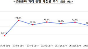 온라인유통 불공정거래 ‘여전’…공정위 “감시 강화할 것”