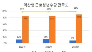 익산형 근로청년수당, 청년 만족도 99% 기록