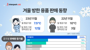 이른 한파·불황에…방한용품 판매량 334% 증가