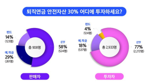 “퇴직연금 ‘안전자산’ 투자도 ETF가 대세”