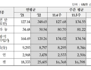 주요광물가격, 유연탄·철광석 등 11월 5주차 대부분 상승