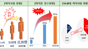 청소년 마약 53.8% 급증… 올해 마약사범 2만여명 ‘역대 최다’  
