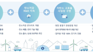 삼성물산, 저탄소 콘크리트 기술 상용화 나선다