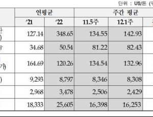 12월 1주 유연탄·우라늄 가격↑…철광석·동·니켈은↓