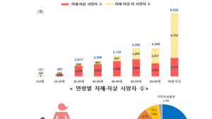 손상 사망원인 1위 ‘자살’…39분마다 1명꼴