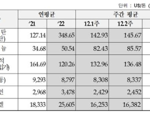 유연탄·우라늄 등 주요 광물 가격 대부분 상승