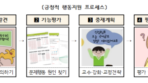 서울시교육청 “문제행동 학생, ‘긍정적 행동지원’ 지도 효과적”