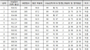 2024 정시에서도 교차지원 지속될 것으로 예상