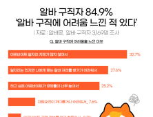 아르바이트 구직자 10명 중 8명 “알바 찾기 어려워요”