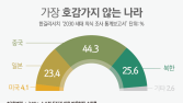 청년이 뽑은 비호감 국가 1위는 중국