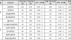 내일 정시원서접수 시작… 경쟁률만큼 중요한 충원율 제대로 알기