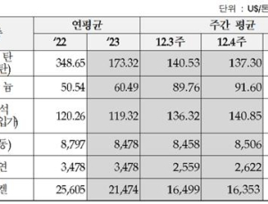 12월 4주 광물가격 대부분 상승...우라늄 2%·철광석 3.3% 올라