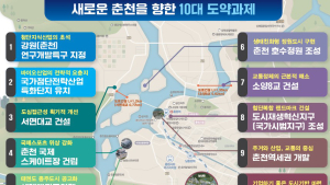 육동한 춘천시장 “국책사업 확보로 도시성장 원동력 삼을 것”