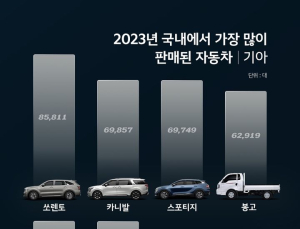 기아, 지난해 자동차 309만대 최대 실적…“스포티지 1위”