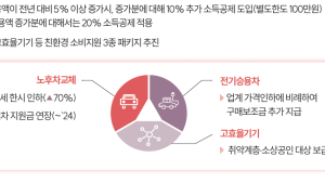 카드 더 쓰면 추가 공제…‘여행가는 달’ 연 2회로[2024 경제정책]