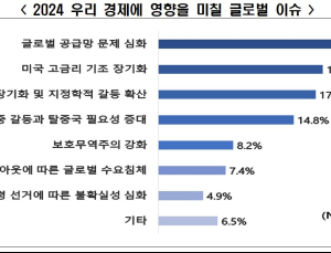 공급망·美 고금리…국내 기업이 뽑은 2024 글로벌 키워드