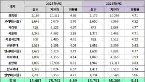 2024학년도 일부 대학 정시 모집 마감… 작년 대비 경쟁률 전반적 상승