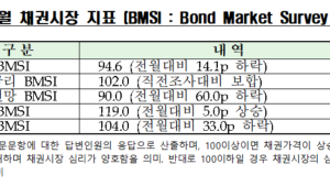 채권전문가 98% “1월 기준금리 동결 예상“
