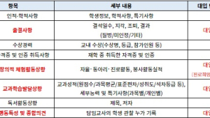 예비 고1, 학생부 항목 얼마나 알고 있니?