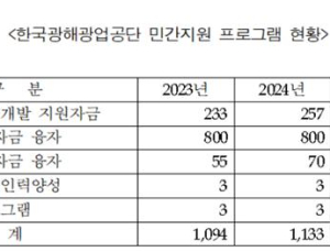 코미르, 올해 국내 광업계에 1133억원 민간지원