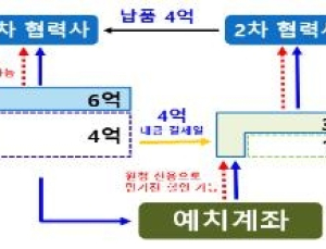 중부발전, 상생결제 통해 협력사에 350억원 유동성 공급