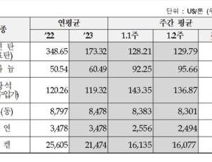 우라늄 3.7% 상승해 95.66달러 기록…9주 연속↑