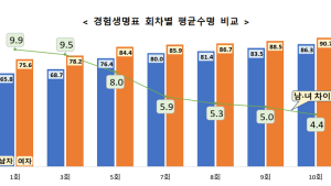 암보험 필요하다면…4월 전 가입하면 좋은 이유는