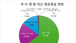 고1 성적 고3 간다