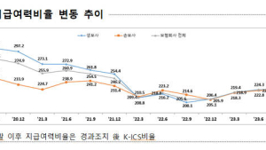 보험사 작년 3분기 건전성 지표 개선…지급여력비율 0.6%p↑