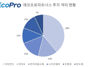 에코프로파트너스, 누적 운용자산 ‘1000억’ 시대