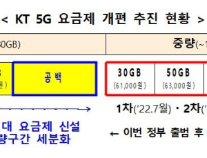 KT 3만원대 5G 요금제 신설…요금할인 시 2만원대 가능