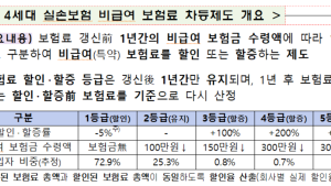실손비급여 100만원 이상 타면 보험료 더 낸다