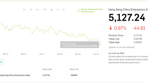 추락하는 홍콩 H지수…ELS 손실률 60% 눈앞에