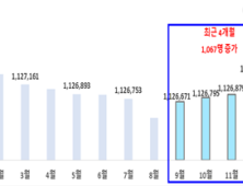 울산 총 인구 4개월 연속 증가세... 1,067명 증가