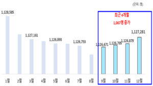 울산 총 인구 4개월 연속 증가세... 1,067명 증가